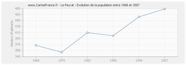 Population Le Peyrat